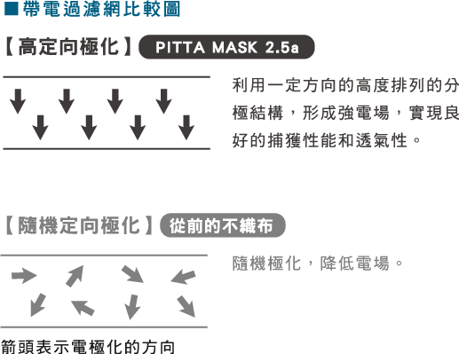 ■帶電過濾網比較圖