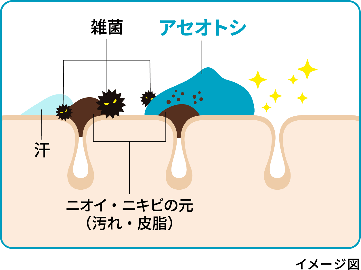 汗を落とすメカニズムイメージ