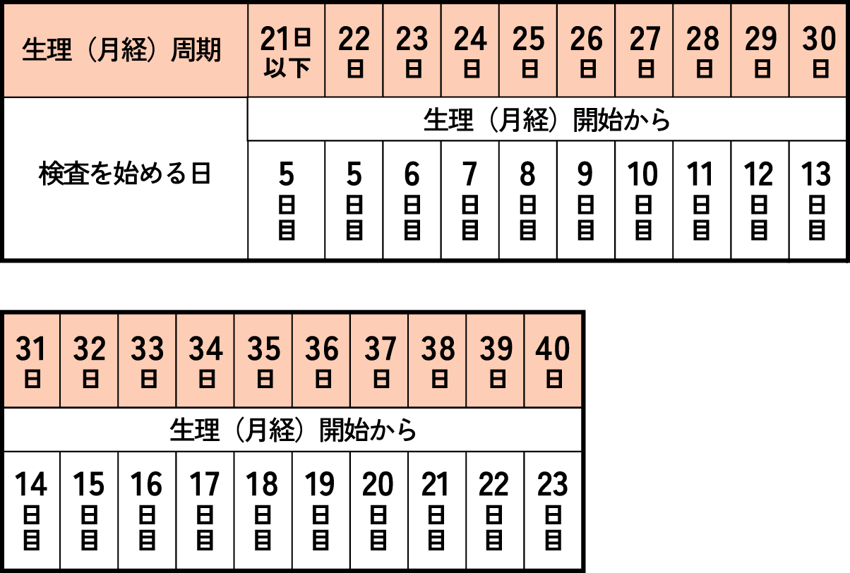 検査開始日