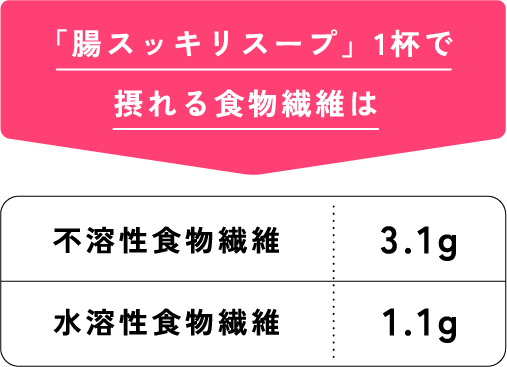 「腸スッキリスープ」1杯で摂れる食物繊維は 不溶性食物繊維 3.1g 水溶性食物繊維 1.1g