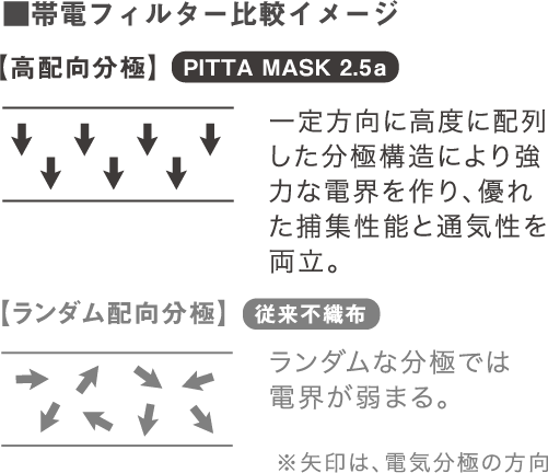 ■帯電フィルター比較イメージ