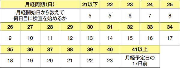 周期 計算 月経